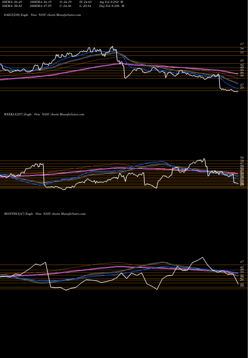 Trend of Napco Security NSSC TrendLines NAPCO Security Technologies, Inc. NSSC share USA Stock Exchange 