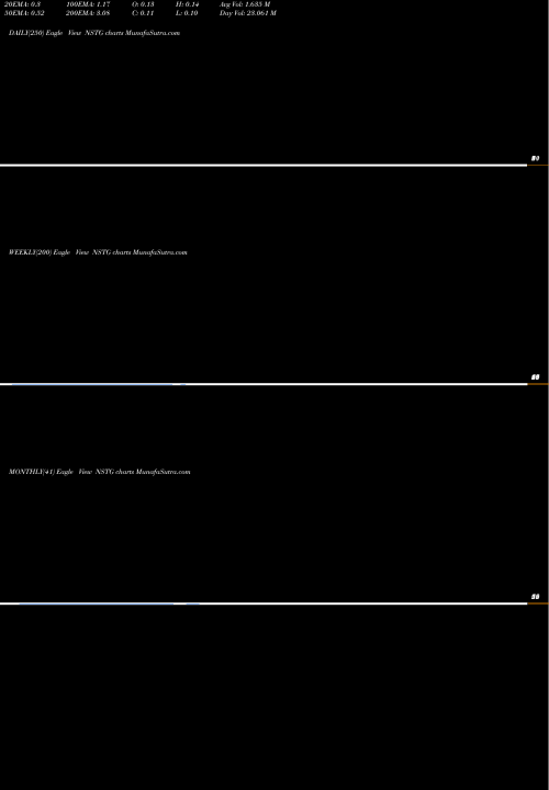 Trend of Nanostring Technologies NSTG TrendLines NanoString Technologies, Inc. NSTG share USA Stock Exchange 