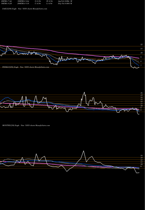 Trend of Nortech Systems NSYS TrendLines Nortech Systems Incorporated NSYS share USA Stock Exchange 