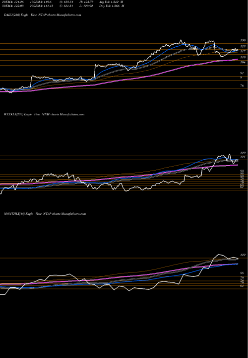 Trend of Netapp Inc NTAP TrendLines NetApp, Inc. NTAP share USA Stock Exchange 