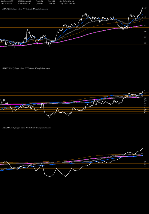 Trend of Bank N NTB TrendLines Bank Of N.T. Butterfield & Son Limited (The) NTB share USA Stock Exchange 