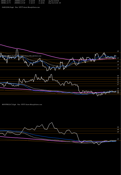 Trend of Netscout Systems NTCT TrendLines NetScout Systems, Inc. NTCT share USA Stock Exchange 