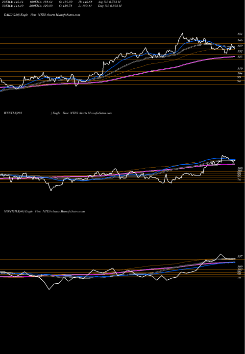 Trend of Netease Inc NTES TrendLines NetEase, Inc. NTES share USA Stock Exchange 