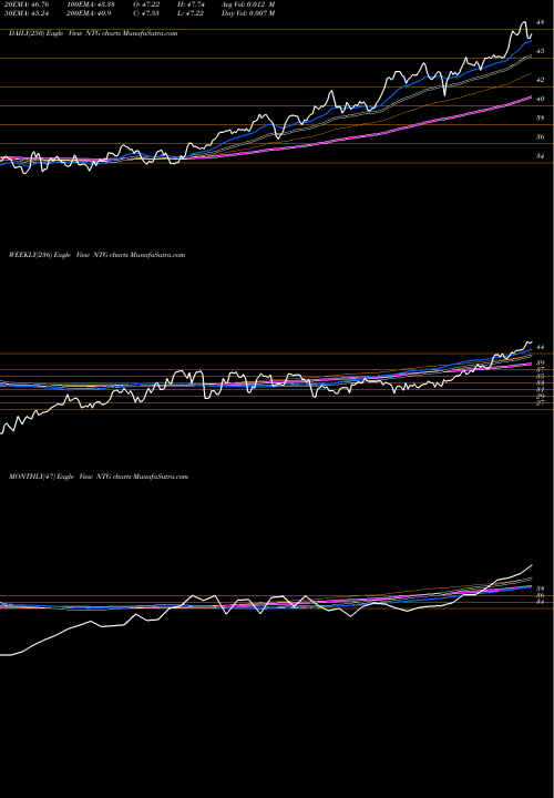 Trend of Tortoise Midstream NTG TrendLines Tortoise Midstream Energy Fund, Inc. NTG share USA Stock Exchange 