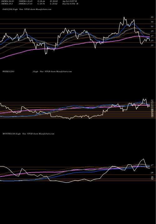 Trend of Netgear Inc NTGR TrendLines NETGEAR, Inc. NTGR share USA Stock Exchange 