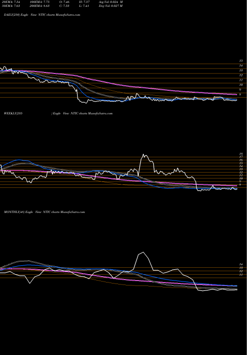 Trend of Northern Technologies NTIC TrendLines Northern Technologies International Corporation NTIC share USA Stock Exchange 