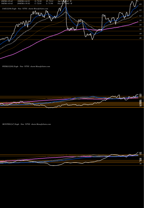 Trend of Nutanix Inc NTNX TrendLines Nutanix, Inc. NTNX share USA Stock Exchange 