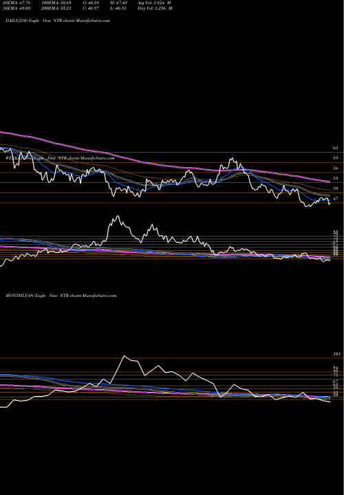 Trend of Nutrien NTR TrendLines Nutrien Ltd. NTR share USA Stock Exchange 