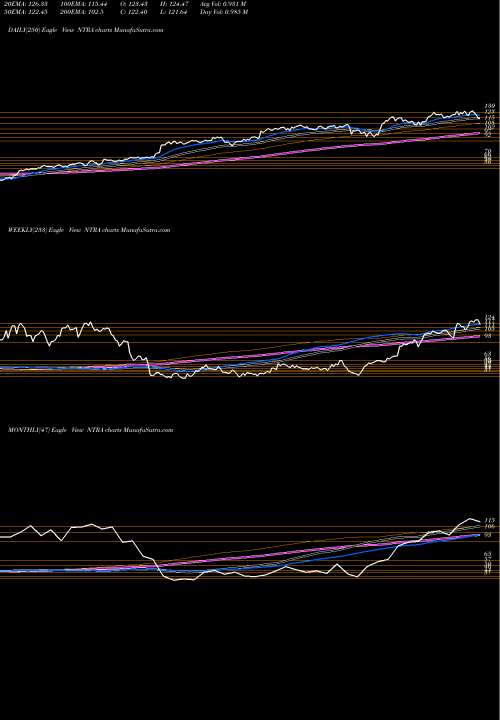 Trend of Natera Inc NTRA TrendLines Natera, Inc. NTRA share USA Stock Exchange 