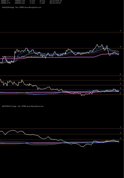 Trend of Netsol Technologies NTWK TrendLines NetSol Technologies Inc. NTWK share USA Stock Exchange 