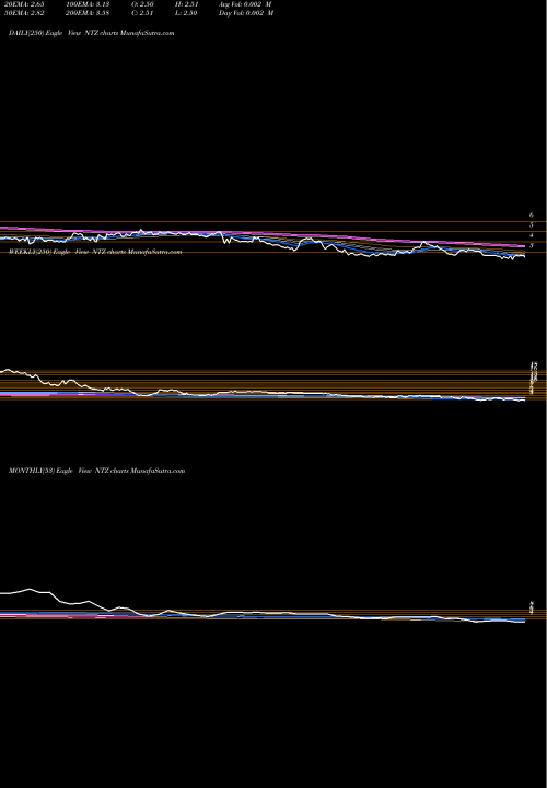 Trend of Natuzzi S NTZ TrendLines Natuzzi, S.p.A. NTZ share USA Stock Exchange 