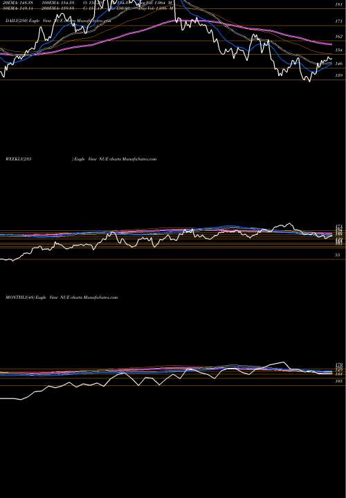 Trend of Nucor Corporation NUE TrendLines Nucor Corporation NUE share USA Stock Exchange 