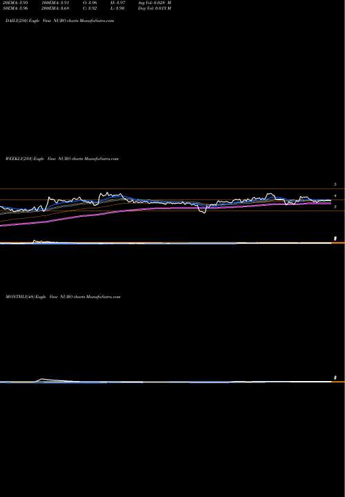 Trend of Neurometrix Inc NURO TrendLines NeuroMetrix, Inc. NURO share USA Stock Exchange 