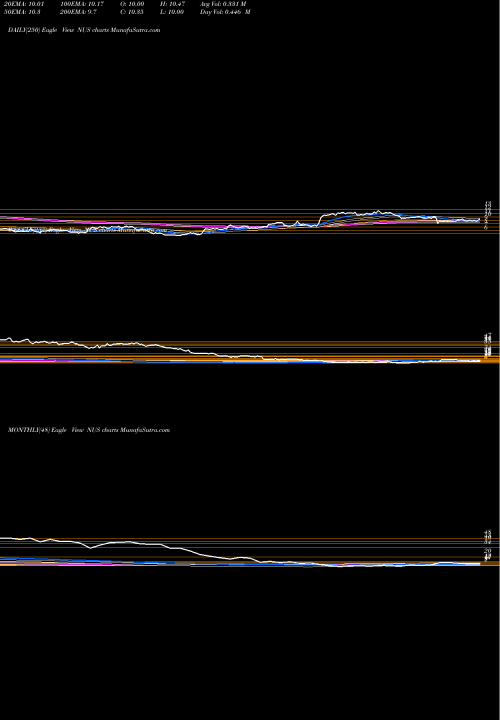 Trend of Nu Skin NUS TrendLines Nu Skin Enterprises, Inc. NUS share USA Stock Exchange 