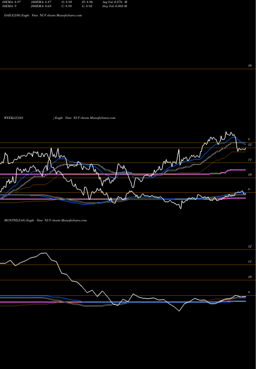 Trend of Nuveen Amt NUV TrendLines Nuveen AMT-Free Municipal Value Fund NUV share USA Stock Exchange 