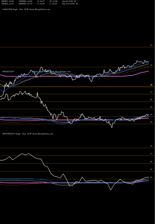 Trend of Nuveen Amt NUW TrendLines Nuveen AMT-Free Municipal Value Fund NUW share USA Stock Exchange 