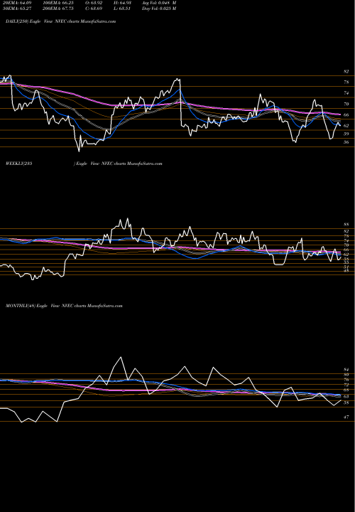 Trend of Nve Corporation NVEC TrendLines NVE Corporation NVEC share USA Stock Exchange 