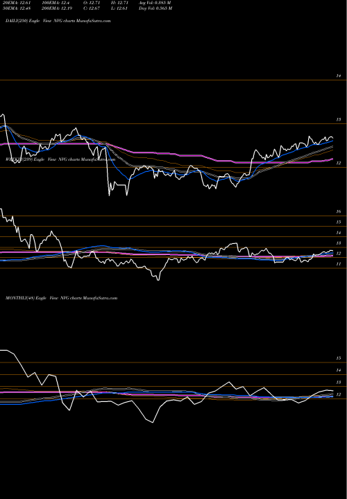 Trend of Nuveen Amt NVG TrendLines Nuveen AMT-Free Municipal Credit Income Fund NVG share USA Stock Exchange 