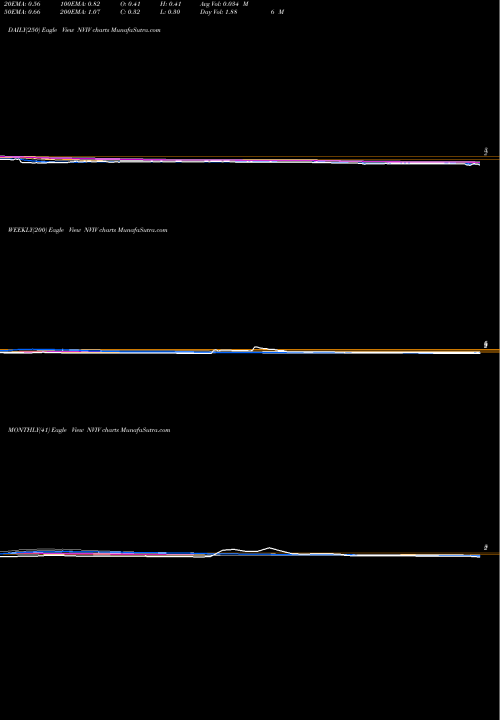 Trend of Invivo Therapeutics NVIV TrendLines InVivo Therapeutics Holdings Corp. NVIV share USA Stock Exchange 