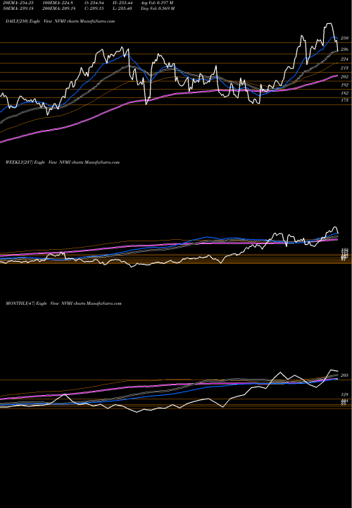 Trend of Nova Measuring NVMI TrendLines Nova Measuring Instruments Ltd. NVMI share USA Stock Exchange 