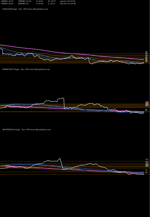Trend of Novo Nordisk NVO TrendLines Novo Nordisk A/S NVO share USA Stock Exchange 