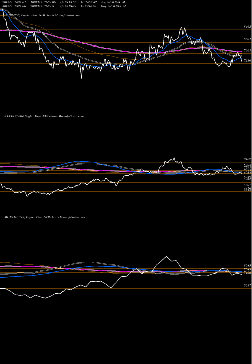 Trend of Nvr Inc NVR TrendLines NVR, Inc. NVR share USA Stock Exchange 