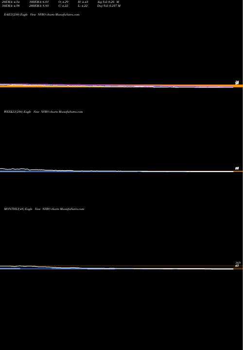 Trend of Nevro Corp NVRO TrendLines Nevro Corp. NVRO share USA Stock Exchange 