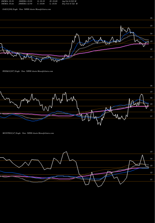 Trend of Northwest Bancshares NWBI TrendLines Northwest Bancshares, Inc. NWBI share USA Stock Exchange 