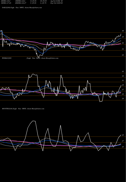 Trend of Norwood Financial NWFL TrendLines Norwood Financial Corp. NWFL share USA Stock Exchange 