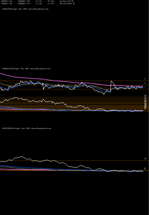 Trend of Newell Brands NWL TrendLines Newell Brands Inc. NWL share USA Stock Exchange 