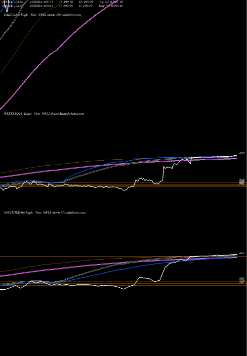 Trend of National Western NWLI TrendLines National Western Life Group, Inc. NWLI share USA Stock Exchange 