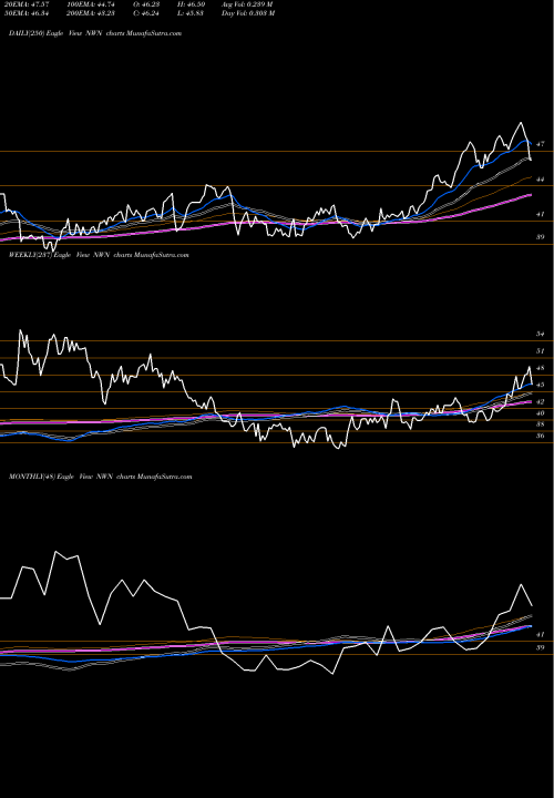 Trend of Northwest Natural NWN TrendLines Northwest Natural Holding Company NWN share USA Stock Exchange 