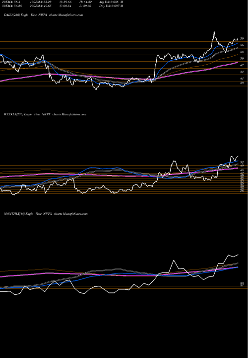 Trend of Northwest Pipe NWPX TrendLines Northwest Pipe Company NWPX share USA Stock Exchange 