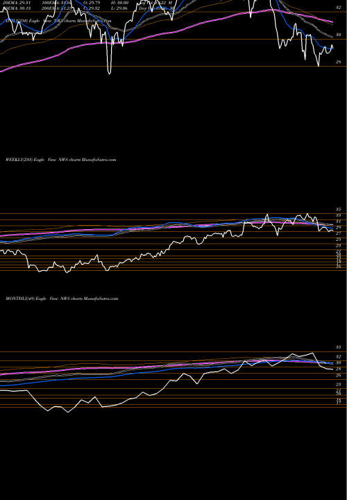 Trend of News Corporation NWS TrendLines News Corporation NWS share USA Stock Exchange 
