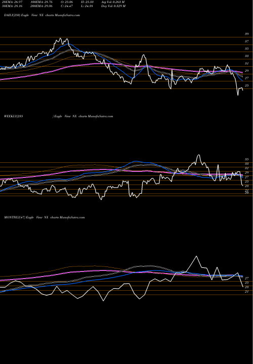 Trend of Quanex Building NX TrendLines Quanex Building Products Corporation NX share USA Stock Exchange 