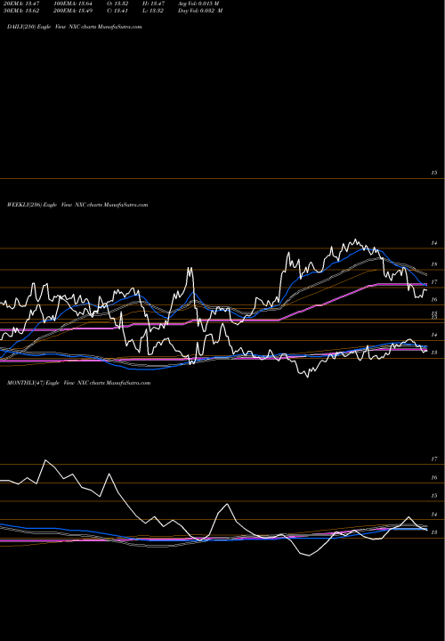 Trend of Nuveen Insured NXC TrendLines Nuveen Insured California Select Tax-Free Income Portfolio NXC share USA Stock Exchange 