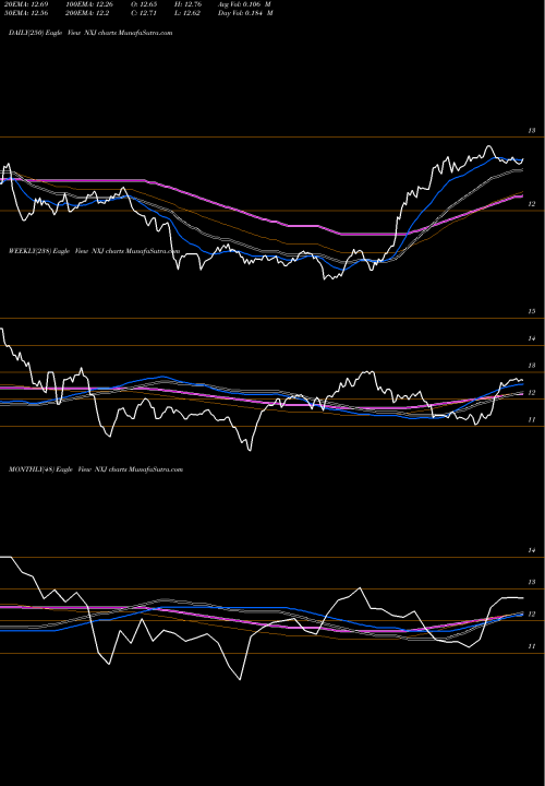 Trend of Nuveen New NXJ TrendLines Nuveen New Jersey Quality Municipal Income Fund NXJ share USA Stock Exchange 