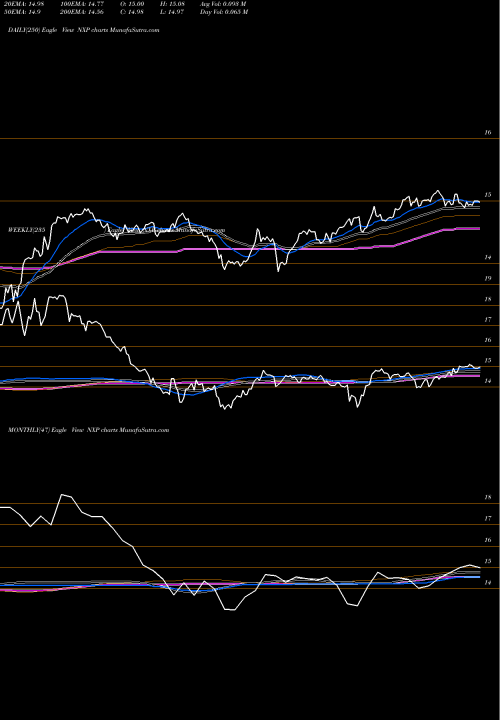 Trend of Nuveen Select NXP TrendLines Nuveen Select Tax Free Income Portfolio NXP share USA Stock Exchange 