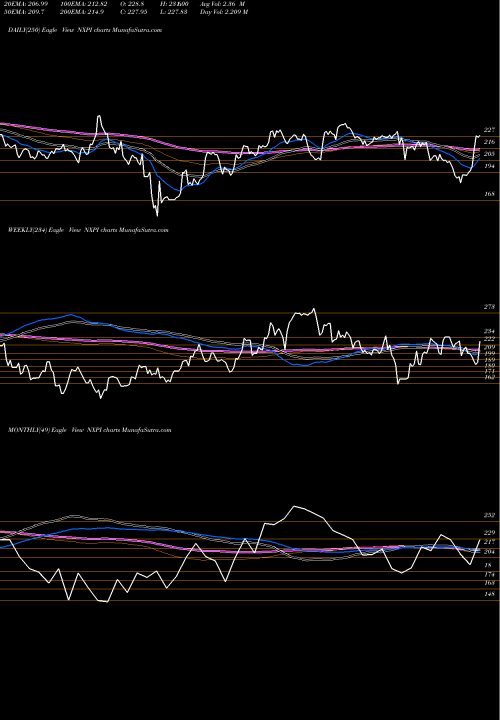 Trend of Nxp Semiconductors NXPI TrendLines NXP Semiconductors N.V. NXPI share USA Stock Exchange 