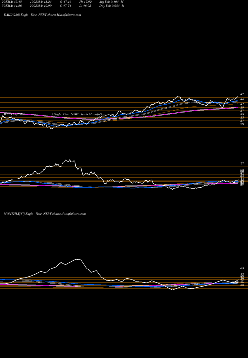 Trend of Nexpoint Residential NXRT TrendLines NexPoint Residential Trust, Inc. NXRT share USA Stock Exchange 