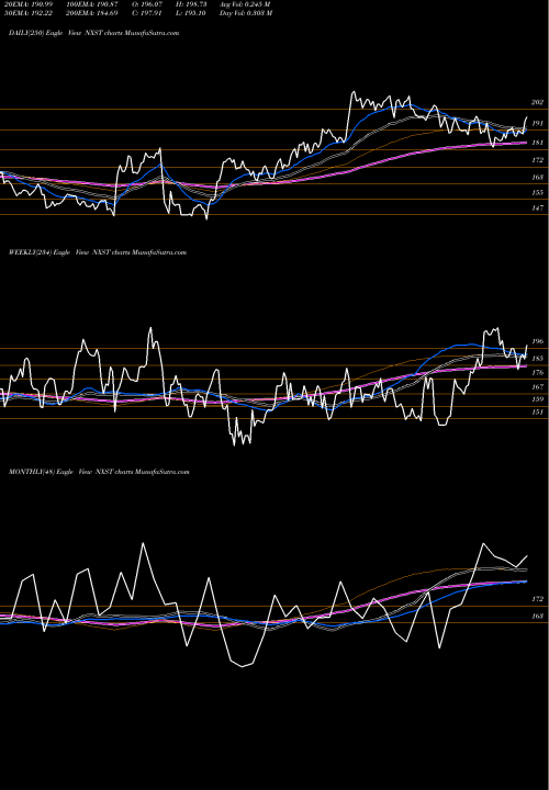 Trend of Nexstar Media NXST TrendLines Nexstar Media Group, Inc. NXST share USA Stock Exchange 