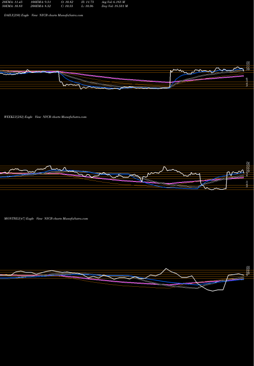 Trend of New York NYCB TrendLines New York Community Bancorp, Inc. NYCB share USA Stock Exchange 