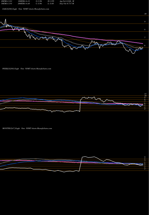 Trend of New York NYMT TrendLines New York Mortgage Trust, Inc. NYMT share USA Stock Exchange 