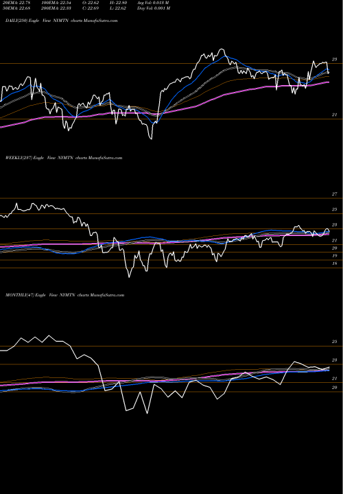 Trend of New York NYMTN TrendLines New York Mortgage Trust, Inc. NYMTN share USA Stock Exchange 