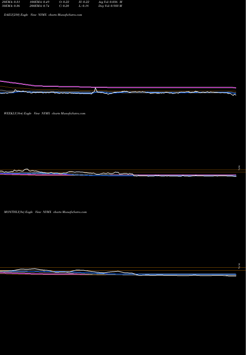 Trend of Nymox Pharmaceutical NYMX TrendLines Nymox Pharmaceutical Corporation NYMX share USA Stock Exchange 
