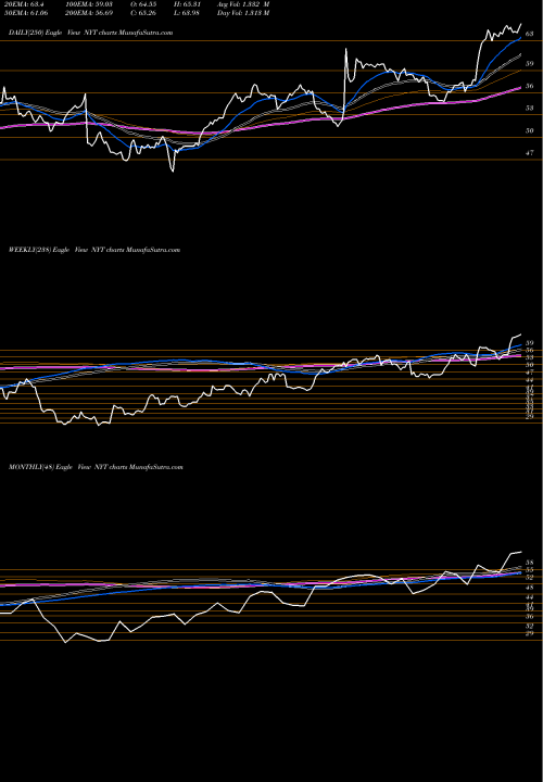 Trend of New York NYT TrendLines New York Times Company (The) NYT share USA Stock Exchange 