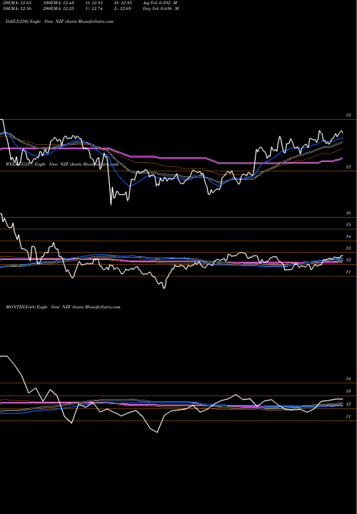 Trend of Nuveen Municipal NZF TrendLines Nuveen Municipal Credit Income Fund NZF share USA Stock Exchange 