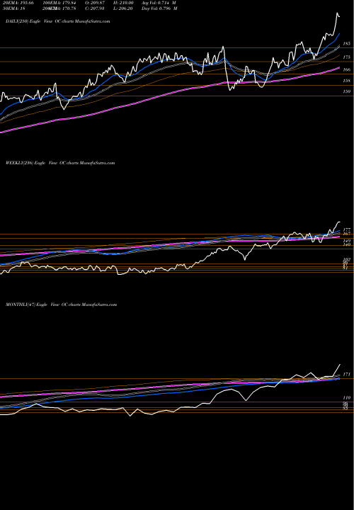 Trend of Owens Corning OC TrendLines Owens Corning Inc OC share USA Stock Exchange 