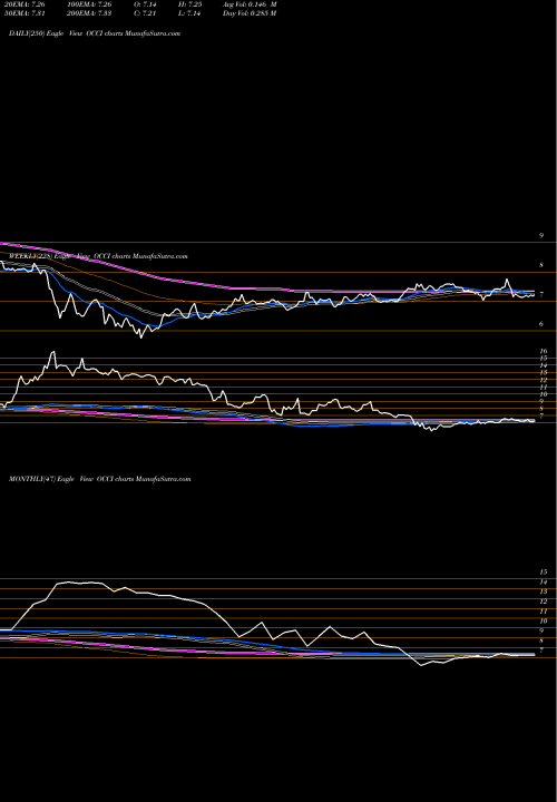 Trend of Ofs Credit OCCI TrendLines OFS Credit Company, Inc. OCCI share USA Stock Exchange 