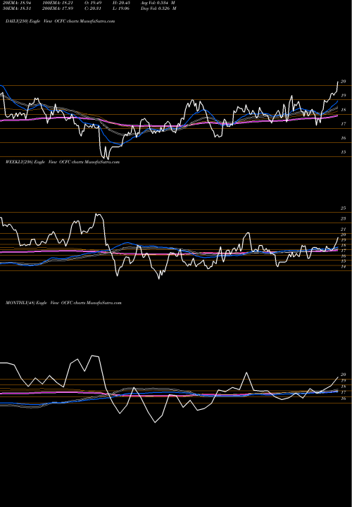 Trend of Oceanfirst Financial OCFC TrendLines OceanFirst Financial Corp. OCFC share USA Stock Exchange 
